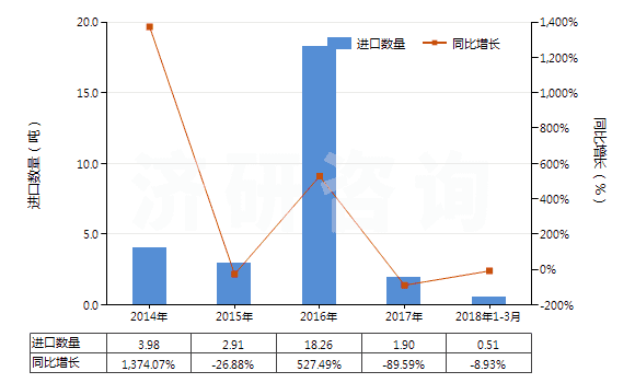 2014-2018年3月中國釔的其他化合物(HS28469096)進(jìn)口量及增速統(tǒng)計